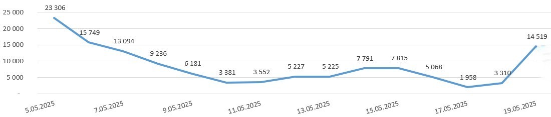 Liczba ankiet podjętych do realizacji w poszczególnych województwach