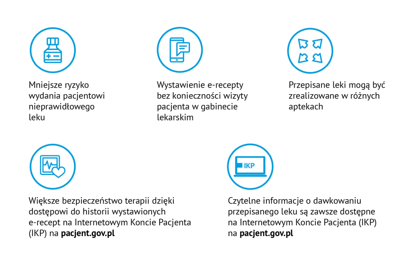 Infografika, zalety e-recepty wersja tekstowa poniżej