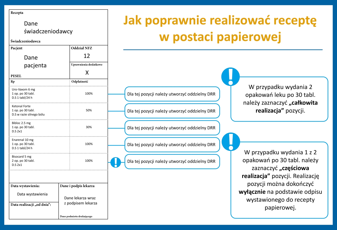 Infografika, jak poprawnie realizować recepte w postaci papierowej, wersja tekstowa poniżej