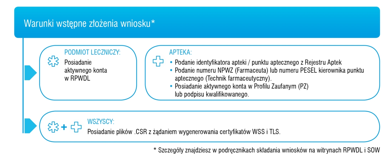 Infografika, warunki wstępne złożenia wniosku wersja tekstowa poniżej