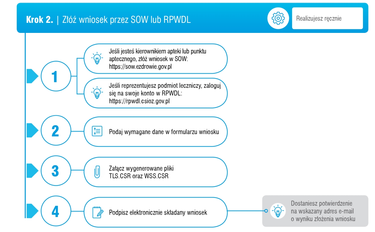 Infografika, krok 2 złoż wniosek przez SOW lub RPWDL wersja tekstowa poniżej