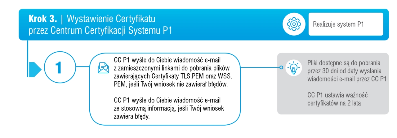 Infografika, krok 3 wystawienie certyfikatu przez centrum certyfikacji systemu P1, wersja tekstowa poniżej